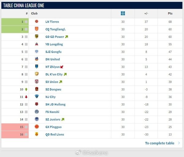 中甲大结局：辽宁铁东谈主、重庆铜梁龙升超，广西平果、青岛红狮降乙